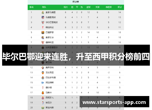 毕尔巴鄂迎来连胜，升至西甲积分榜前四